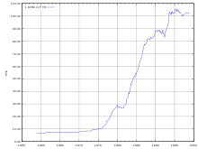 Wechselkursentwicklung Escudo D-Mark