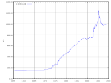 Wechselkursverlauf Lira DM