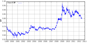 Wechselkursentwicklung Pfund Euro